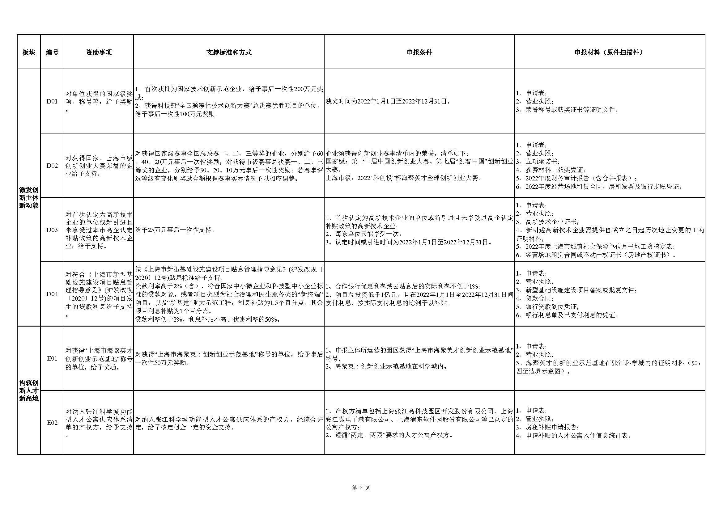 張江科學(xué)城專項(xiàng)發(fā)展資金申報指南_頁面_3.jpg