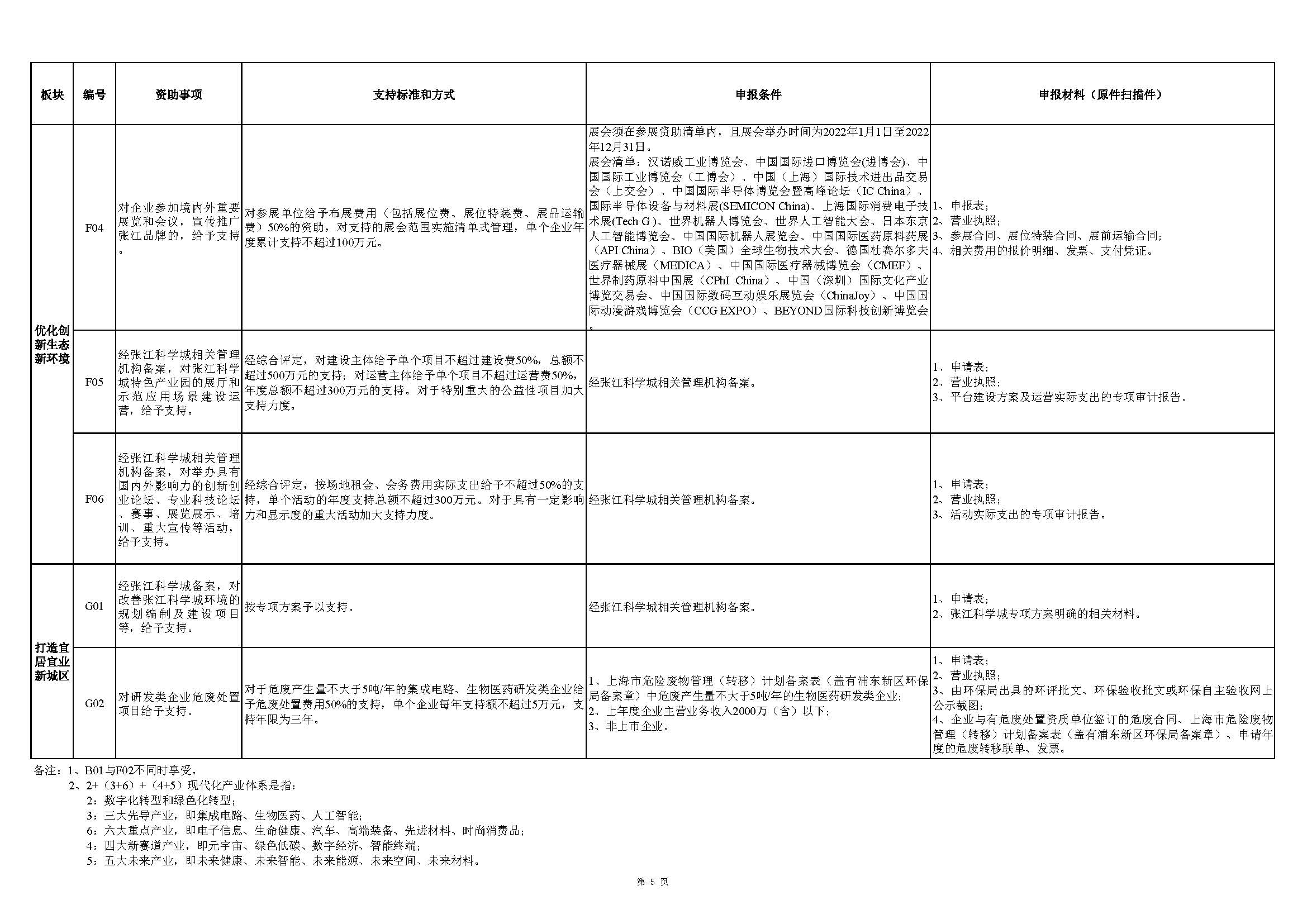 張江科學(xué)城專項(xiàng)發(fā)展資金申報指南_頁面_5.jpg
